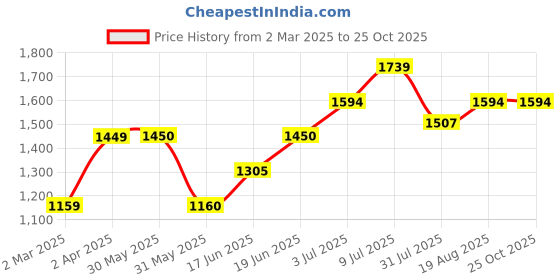 tatacliq.com Allen Solly Junior Dusty Pink Embellished Frock allen solly junior Price History Graph from 2 Mar 2025 to 24 Oct 2025