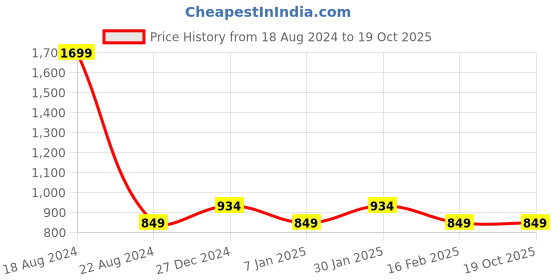 tatacliq.com Allen Solly Junior Dusty Pink Printed Full Sleeves Shirt allen solly junior Price History Graph from 18 Aug 2024 to 19 Oct 2025