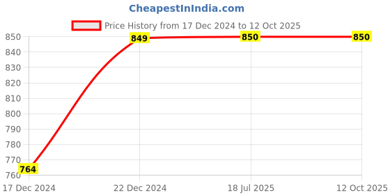 tatacliq.com Allen Solly Junior Dusty Pink Printed Full Sleeves Shirt allen solly junior Price History Graph from 17 Dec 2024 to 12 Oct 2025