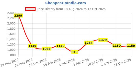 tatacliq.com Allen Solly Junior Dusty Pink Solid Jeans allen solly junior Price History Graph from 18 Aug 2024 to 12 Oct 2025