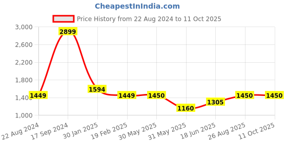tatacliq.com Allen Solly Junior Green & Blue Color Block Full Sleeves Jacket allen solly junior Price History Graph from 22 Aug 2024 to 11 Oct 2025