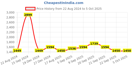 tatacliq.com Allen Solly Junior Green & Blue Color Block Full Sleeves Jacket allen solly junior Price History Graph from 22 Aug 2024 to 4 Oct 2025