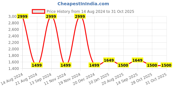 tatacliq.com Allen Solly Junior Green & Blue Color Block Full Sleeves Jacket allen solly junior Price History Graph from 14 Aug 2024 to 30 Oct 2025