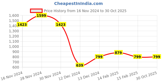 tatacliq.com Allen Solly Junior Green & Blue Color Block Polo T-Shirt allen solly junior Price History Graph from 16 Nov 2024 to 29 Oct 2025