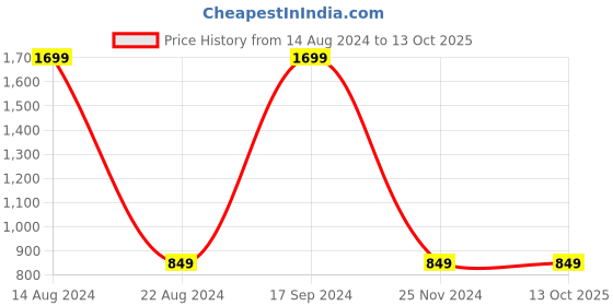 tatacliq.com Allen Solly Junior Green & Grey Printed Full Sleeves Sweater allen solly junior Price History Graph from 14 Aug 2024 to 13 Oct 2025