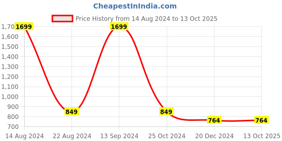tatacliq.com Allen Solly Junior Green & Grey Printed Full Sleeves Sweater allen solly junior Price History Graph from 14 Aug 2024 to 13 Oct 2025