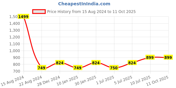 tatacliq.com Allen Solly Junior Green & Navy Color Block Polo T-Shirt allen solly junior Price History Graph from 15 Aug 2024 to 10 Oct 2025