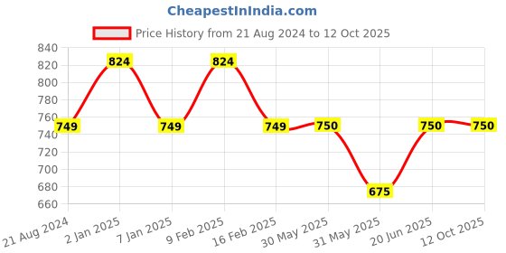tatacliq.com Allen Solly Junior Green & Navy Color Block Polo T-Shirt allen solly junior Price History Graph from 21 Aug 2024 to 11 Oct 2025