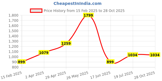 tatacliq.com Allen Solly Junior Green & Navy Color Block Polo T-Shirt allen solly junior Price History Graph from 15 Feb 2025 to 28 Oct 2025