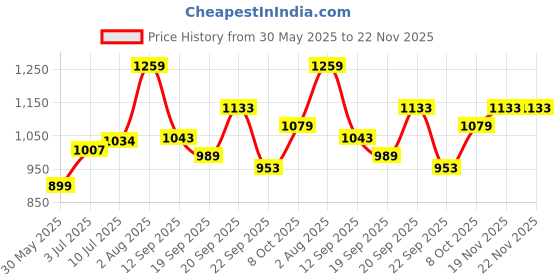 tatacliq.com Allen Solly Junior Green & Navy Color Block Polo T-Shirt allen solly junior Price History Graph from 30 May 2025 to 22 Nov 2025
