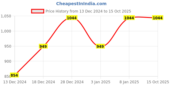 tatacliq.com Allen Solly Junior Green & White Color Block Polo T-Shirt allen solly junior Price History Graph from 13 Dec 2024 to 14 Oct 2025