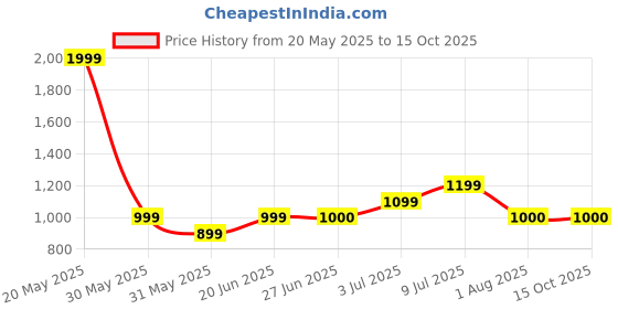 tatacliq.com Allen Solly Junior Green & White Color Block Polo T-Shirt allen solly junior Price History Graph from 20 May 2025 to 15 Oct 2025
