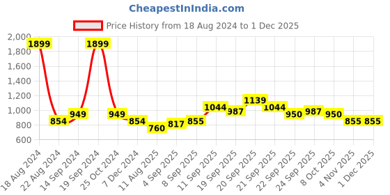 tatacliq.com Allen Solly Junior Green & Yellow Printed Full Sleeves Sweater allen solly junior Price History Graph from 18 Aug 2024 to 30 Nov 2025