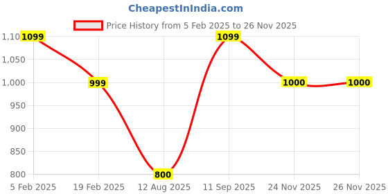 tatacliq.com Allen Solly Junior Green & Yellow Printed Full Sleeves Sweater allen solly junior Price History Graph from 5 Feb 2025 to 25 Nov 2025