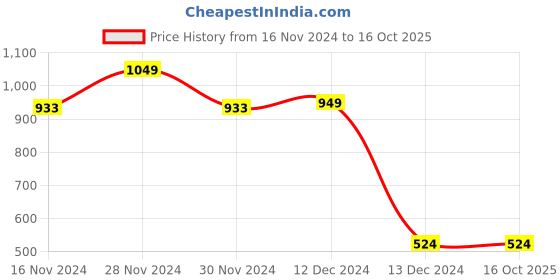 tatacliq.com Allen Solly Junior Green & Yellow Printed T-Shirt allen solly junior Price History Graph from 16 Nov 2024 to 15 Oct 2025
