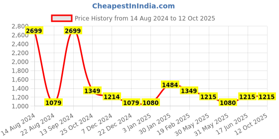 tatacliq.com Allen Solly Junior Green & Yellow Regular Fit Reversible Jacket allen solly junior Price History Graph from 14 Aug 2024 to 12 Oct 2025