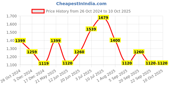tatacliq.com Allen Solly Junior Green & Yellow Regular Fit Reversible Jacket allen solly junior Price History Graph from 26 Oct 2024 to 9 Oct 2025