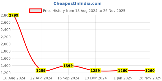 tatacliq.com Allen Solly Junior Green Color Block Full Sleeves Jacket allen solly junior Price History Graph from 18 Aug 2024 to 26 Nov 2025