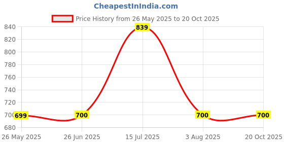 tatacliq.com Allen Solly Junior Green Cotton Applique Polo T-Shirt allen solly junior Price History Graph from 26 May 2025 to 20 Oct 2025