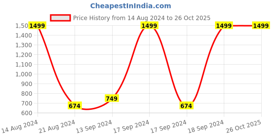 tatacliq.com Allen Solly Junior Green Cotton Graphic Full Sleeves Sweatshirt allen solly junior Price History Graph from 14 Aug 2024 to 25 Oct 2025