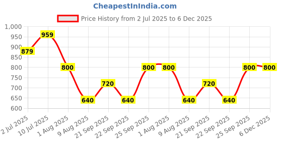 tatacliq.com Allen Solly Junior Green Cotton Graphic Full Sleeves Sweatshirt allen solly junior Price History Graph from 2 Jul 2025 to 5 Dec 2025
