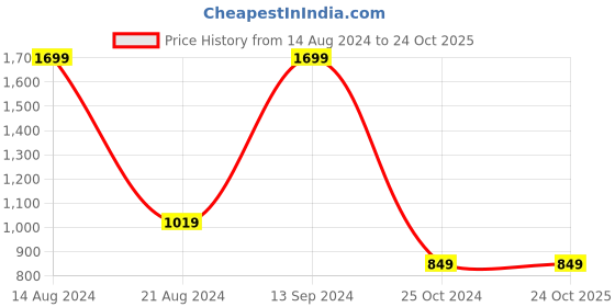 tatacliq.com Allen Solly Junior Green Cotton Logo Print Hoodie allen solly junior Price History Graph from 14 Aug 2024 to 22 Oct 2025