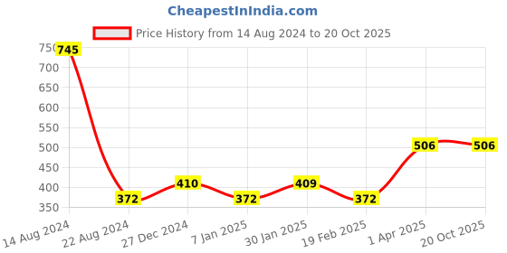 tatacliq.com Allen Solly Junior Green Cotton Logo Print Shorts allen solly junior Price History Graph from 14 Aug 2024 to 20 Oct 2025