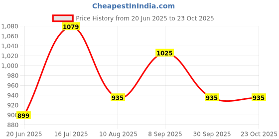 tatacliq.com Allen Solly Junior Green Cotton Printed Full Sleeves Shirt allen solly junior Price History Graph from 20 Jun 2025 to 22 Oct 2025