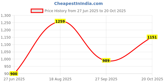 tatacliq.com Allen Solly Junior Green Cotton Printed Polo T-Shirt allen solly junior Price History Graph from 27 Jun 2025 to 20 Oct 2025