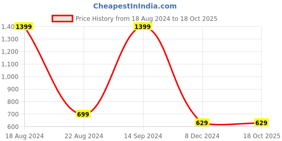 tatacliq.com Allen Solly Junior Green Cotton Printed Sweater allen solly junior Price History Graph from 18 Aug 2024 to 18 Oct 2025