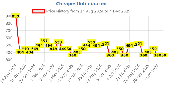 tatacliq.com Allen Solly Junior Green Cotton Printed T-Shirt allen solly junior Price History Graph from 14 Aug 2024 to 4 Dec 2025