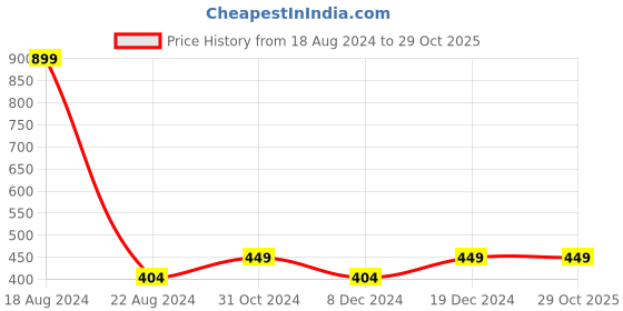 tatacliq.com Allen Solly Junior Green Cotton Printed T-Shirt allen solly junior Price History Graph from 18 Aug 2024 to 29 Oct 2025