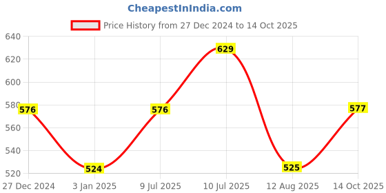 tatacliq.com Allen Solly Junior Green Cotton Printed T-Shirt allen solly junior Price History Graph from 27 Dec 2024 to 14 Oct 2025