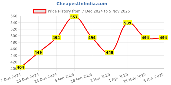 tatacliq.com Allen Solly Junior Green Cotton Regular Fit Top allen solly junior Price History Graph from 7 Dec 2024 to 5 Nov 2025
