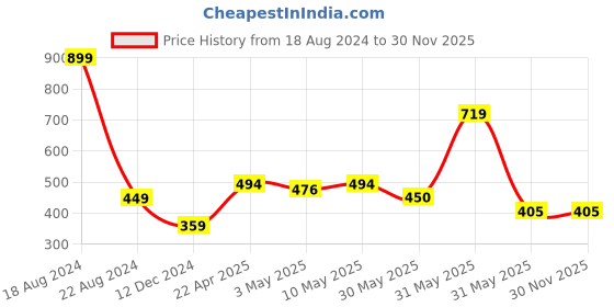 tatacliq.com Allen Solly Junior Green Cotton Regular Fit Top allen solly junior Price History Graph from 18 Aug 2024 to 29 Nov 2025