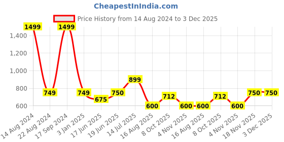tatacliq.com Allen Solly Junior Green Cotton Sequence Full Sleeves Sweatshirt allen solly junior Price History Graph from 14 Aug 2024 to 2 Dec 2025