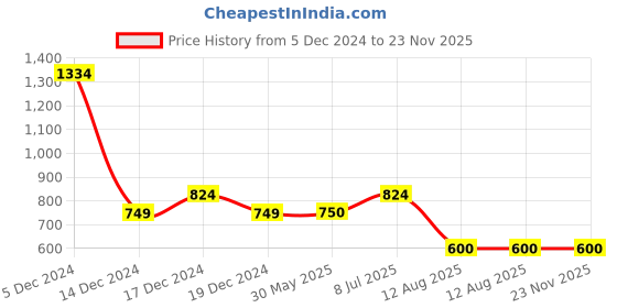 tatacliq.com Allen Solly Junior Green Cotton Sequence Full Sleeves Sweatshirt allen solly junior Price History Graph from 5 Dec 2024 to 23 Nov 2025