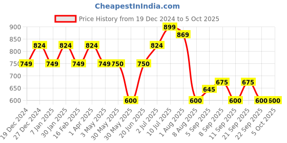 tatacliq.com Allen Solly Junior Green Cotton Sequence Full Sleeves Sweatshirt allen solly junior Price History Graph from 19 Dec 2024 to 4 Oct 2025