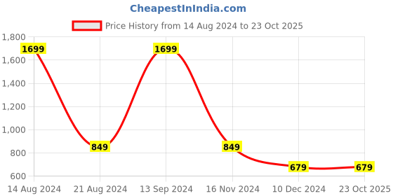 tatacliq.com Allen Solly Junior Green Cut N Sew Sweatshirts allen solly junior Price History Graph from 14 Aug 2024 to 23 Oct 2025
