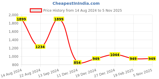 tatacliq.com Allen Solly Junior Green Embroidered Full Sleeves Sweatshirt allen solly junior Price History Graph from 14 Aug 2024 to 4 Nov 2025