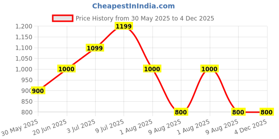 tatacliq.com Allen Solly Junior Green Embroidered Full Sleeves Sweatshirt allen solly junior Price History Graph from 30 May 2025 to 4 Dec 2025