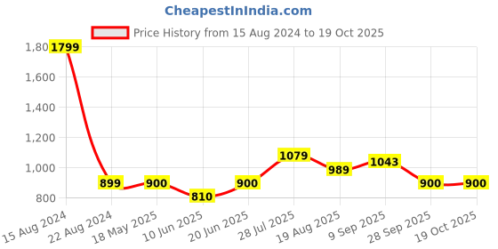 tatacliq.com Allen Solly Junior Green Floral Print Short Kurta allen solly junior Price History Graph from 15 Aug 2024 to 17 Oct 2025