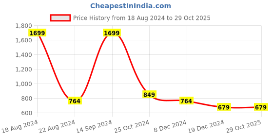 tatacliq.com Allen Solly Junior Green Graphic Full Sleeves Sweatshirt allen solly junior Price History Graph from 18 Aug 2024 to 29 Oct 2025