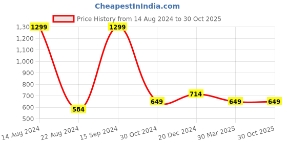 tatacliq.com Allen Solly Junior Green Graphic Print Sweatshirt allen solly junior Price History Graph from 14 Aug 2024 to 29 Oct 2025