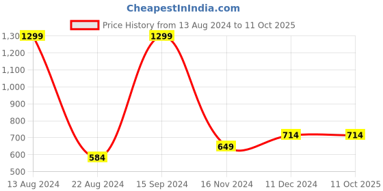 tatacliq.com Allen Solly Junior Green Graphic Print Sweatshirt allen solly junior Price History Graph from 13 Aug 2024 to 11 Oct 2025