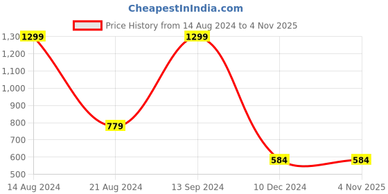 tatacliq.com Allen Solly Junior Green Graphic Print Sweatshirt allen solly junior Price History Graph from 14 Aug 2024 to 4 Nov 2025