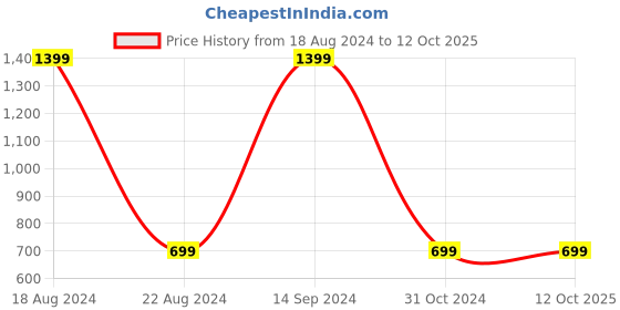 tatacliq.com Allen Solly Junior Green Graphic Print Sweatshirt allen solly junior Price History Graph from 18 Aug 2024 to 11 Oct 2025