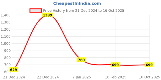 tatacliq.com Allen Solly Junior Green Graphic Print Sweatshirt allen solly junior Price History Graph from 21 Dec 2024 to 16 Oct 2025