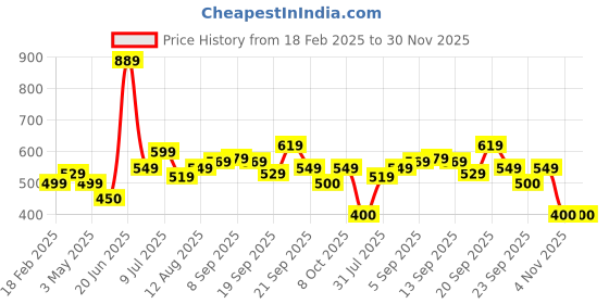 tatacliq.com Allen Solly Junior Green Graphic Print T-Shirt allen solly junior Price History Graph from 18 Feb 2025 to 29 Nov 2025