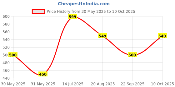 tatacliq.com Allen Solly Junior Green Graphic Print T-Shirt allen solly junior Price History Graph from 30 May 2025 to 10 Oct 2025